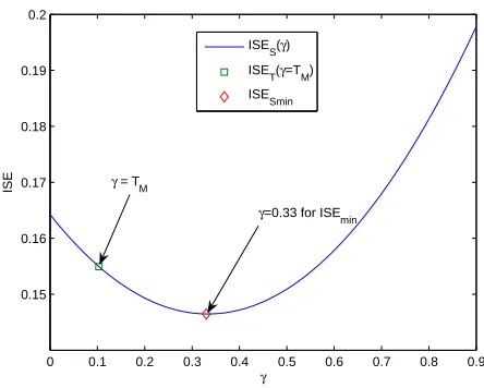 Fig. 3.ISE index for the sensitivity function using disturbance attenuationtuning and different values of γ