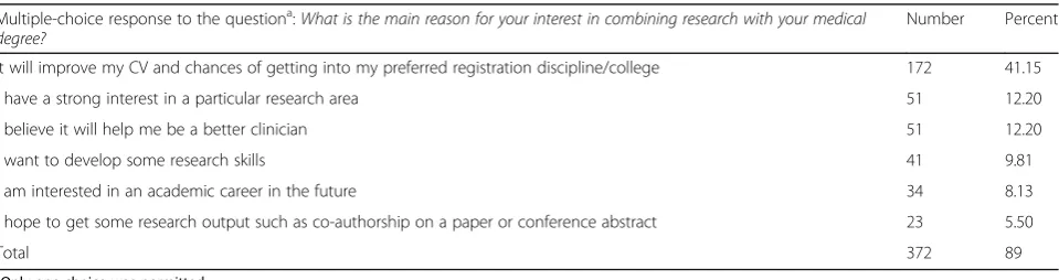 Table 1 Main reasons for students’ interest in combining research with their medical program
