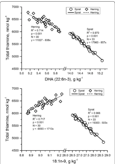 Fig. 9 Thiamine contents plotted against docosahexaenoic acid (DHA, 22:6n-3) and oleic acid (18:1of the Baltic Proper in 1974–2006 and in the herring (<19 cm) bio-n-9) contents in the sprat biomass mass of the Bothnian Sea in 1976–2005