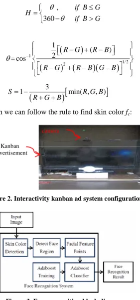 Figure 2. Interactivity kanban ad system configuration. 