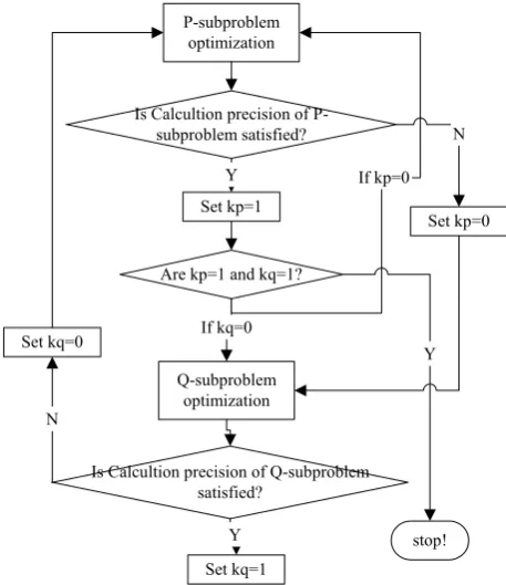 Fig.2 The calculation flow of DOPF problem 