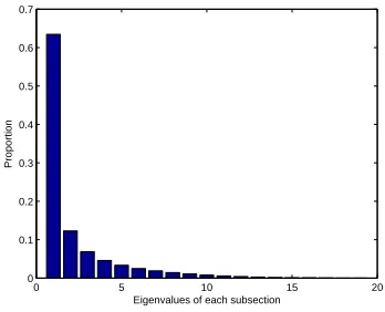 Figure 5: Eigenvalues of the lowpass ﬁlter example H1of (7) in ratio, which shows the importance of each sub-section.