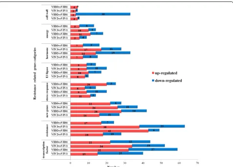 Table 3 Annotation of the differentially expressed genes (DEGs)from six treatments