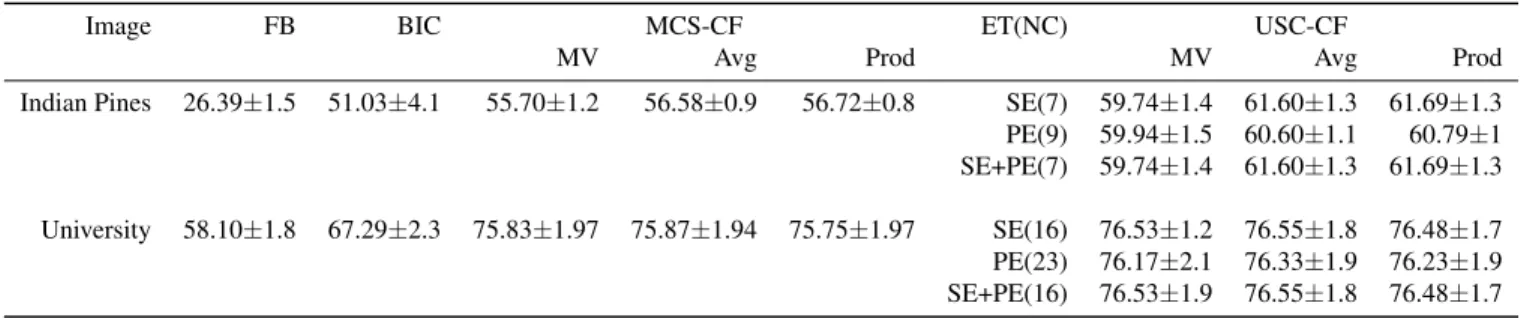 Table 2: Classification results when ELM is used as the base classifier in the MCS. The numbers in the brackets indicate the selected number of classifiers (NC) by the proposed UCS method.