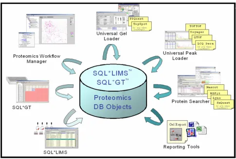 Figure 2tionThe core of the SQL*LIMS™ system and the integrated applications SQL*GT (microtiter plate solution) and Proteomics Solu-The core of the SQL*LIMS™ system and the integrated applications SQL*GT (microtiter plate solution) and Proteomics Solution