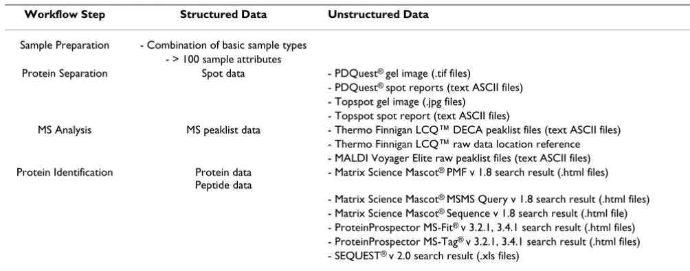 Table 1: Overview of the different file formats stored in SQL *LIMS™