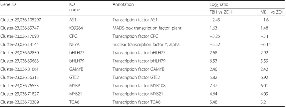 Table 5 DEGs Related to Energy Transfer