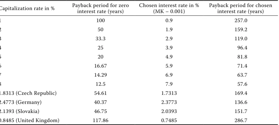 Table 4. The difference in the maximum interest rate keeping the same payback period of 50 years