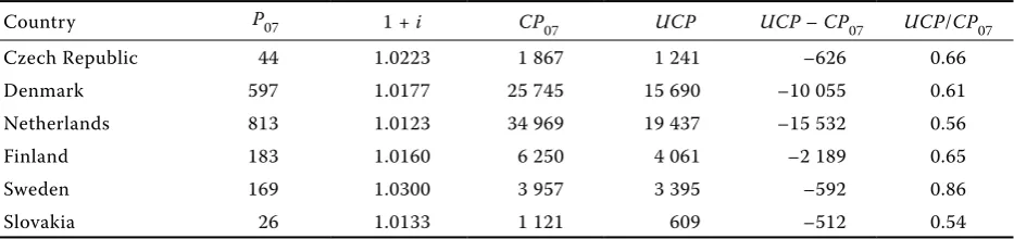 Table 7. Modified price of land for g (prices in EUR)