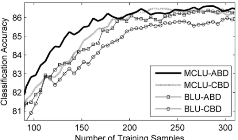 Fig. 4. Overall classification accuracy obtained by the MCLU and BLU uncertainty criteria when combined  with the ABD and CBD diversity techniques in the same conditions for (a) Trento, and b) Pavia data sets