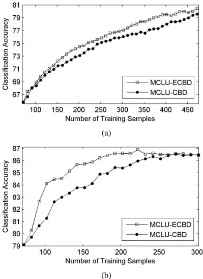 Fig. 5. Overall classification  accuracy obtained by the MCLU uncertainty criterion when combined with  the standard CBD and the proposed ECBD diversity techniques for (a) Trento, and (b) Pavia data sets