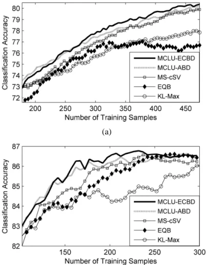 Table  5  reports  the  computational  time  (in  seconds)  required  by  MCLU-ECBD,  MCLU- MCLU-ABD, MS-cSV, and EQB (for one trial) for different h values, and the computational time taken  from KL-Max  (related to h=1) for both data sets
