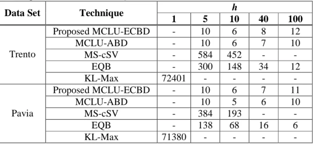 Table  6  shows the computational time taken from the MCLU-ABD technique (for one trial)  when  m = 4 h  and  m = U , while h=5,10,40,100