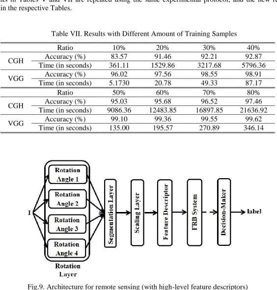 Table VII. Results with Different Amount of Training Samples 