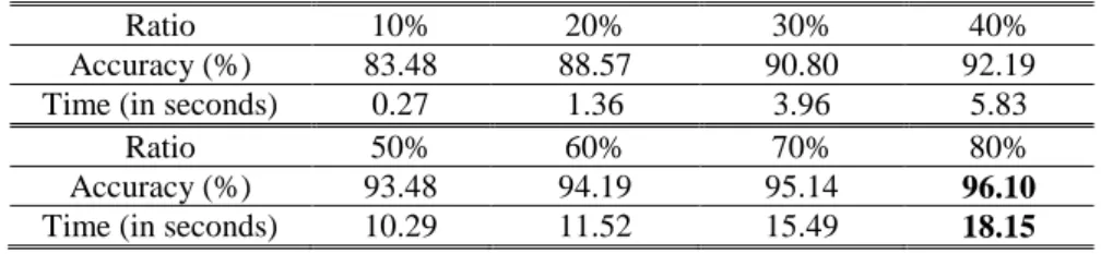 Table IX. Results with Different Amount of Training Samples 