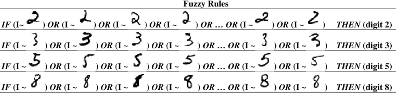 Table II. Illustrative Example of AnYa Fuzzy Rules with MNIST Dataset  Fuzzy Rules 