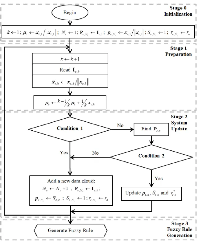 Fig. 2. Flowchart of the training process of the FRB subsystem 