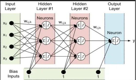 Figure 2. Neural Network classifier structure  1 .  
