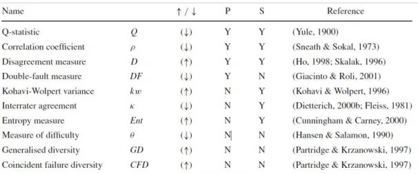 Figure 5. Summary of the measures of diversity (Kuncheva and Whitaker, 2003).