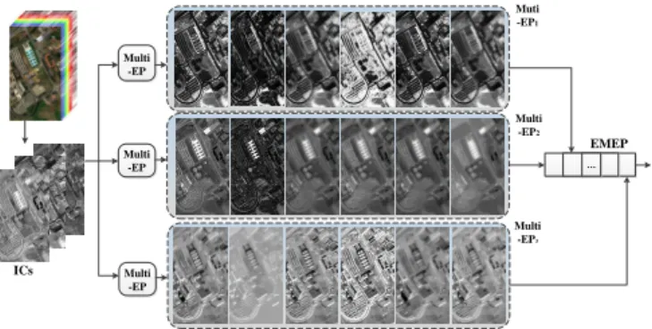 Fig. 1: A simple work flow of the EMEP. First, we only preserve the first three independent components extracted from the whole hyperspectral data cube