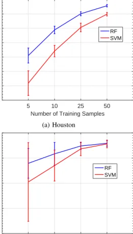 Fig. 4: Performance of OA w.r.t. feature number r obtained by applying RF and SVM classifiers on the fused features estimated by SLRCA from (a) the University of Houston dataset (b) Trento dataset.