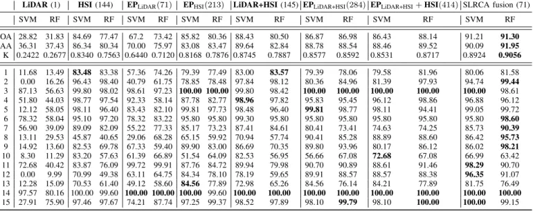 TABLE III: Houston - Classification accuracies obtained by different approaches using RF and SVM