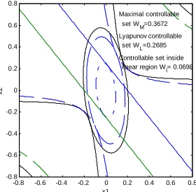 Fig. 4: Comparison of the controllable set inside the linear 