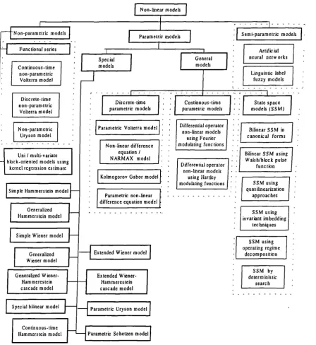 Figure 2. 1. Major structure of non-linear system identification models