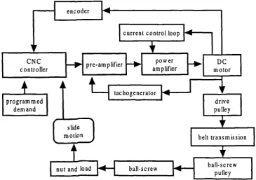 Figure 3. 1. Block diagram of CNC machine tool Beaver VC35