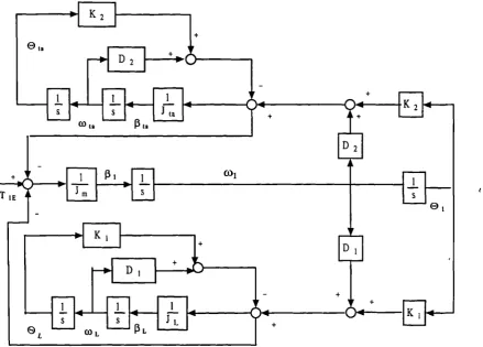 Figure 3. 6. Mathematical model block diagram of DC motor showing the dynamical