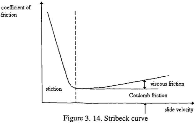 Figure 3. 14. Stribeck curve