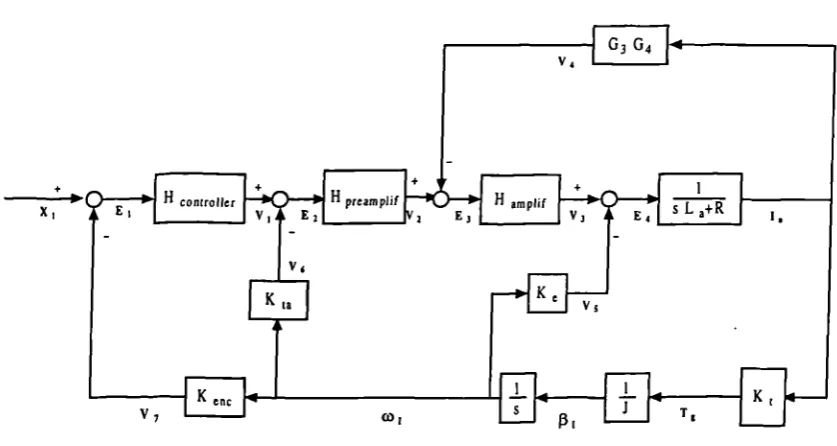 Figure 4. 1. General mathematical model block diagram of the CNC machine too! axis