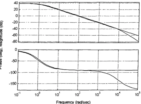 Figure 4. 5. Bode diagrams for the calculated armature voltage - motor rate control loop