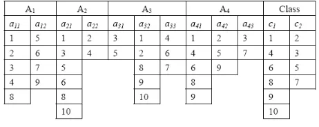 Table � .  Training Data set 