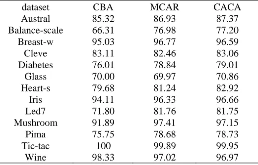 Table � .  Accuracy of CBA, MCAR and CACA on 13 datasets 