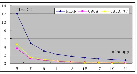 Table Ⅲ. Comparisons between MCAR and CACA on Time cost and Searching Space 