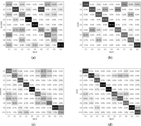 Figure 6. Confusion matrices between (a) SunSAL and the MLR classifier on the University of Pavia image; (b) the SVM and the MLR classifier on the University of Pavia image; (c) SunSAL and the MLR classifier on the Indian Pines image; (d) the SVM and the M
