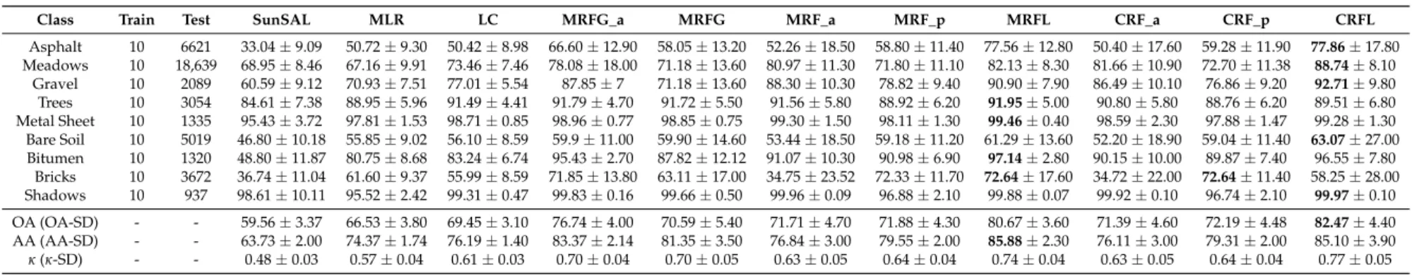 Table 2. Classification accuracies [%] with their standard deviations for the University of Pavia image (the highest accuracies are denoted in bold).