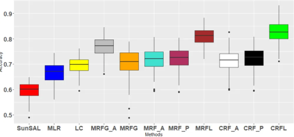 Figure 8 shows the obtained classification maps from the different methods. We can observe that the single source methods based on only spectral information, SunSAL and MLR produce noisy classification maps