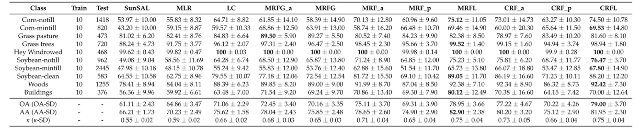Table 3. Classification accuracies [%] with their standard deviations for the Indian Pines image (the highest accuracies are denoted in bold).