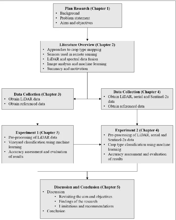 Figure 1.1: Research design 