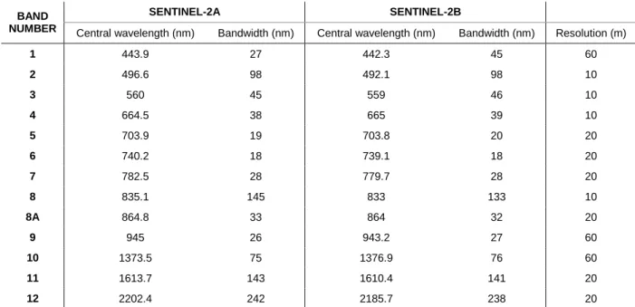 Table 2.1: Sentinel-2a and 2b band central wavelength, bandwidth and resolution 