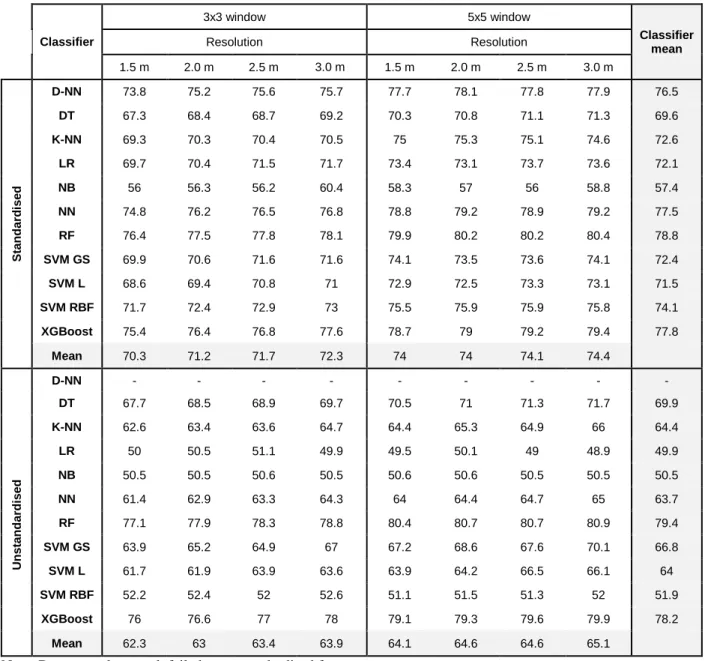 Table 3.3: Overall accuracy results for the standardised and unstandardised dataset. All the classifiers are shown,  except for deep neural network for the unstandardised dataset 