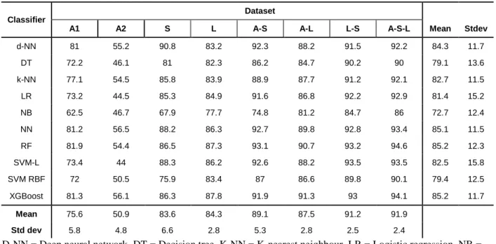 Table 4.6: Overall accuracy results for the seven datasets and the ten different classifiers 