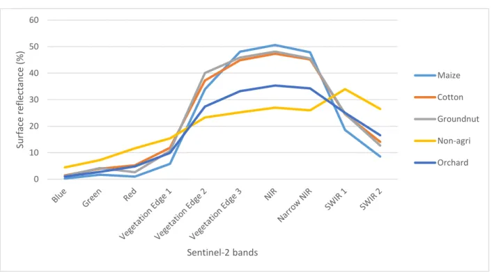 Figure 4.3: Spectral responses of the five crop type classes based on the Sentinel-2 bands considered  