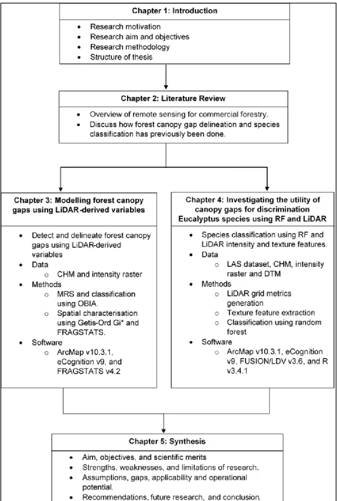 Figure 1-1 Research methodology. 