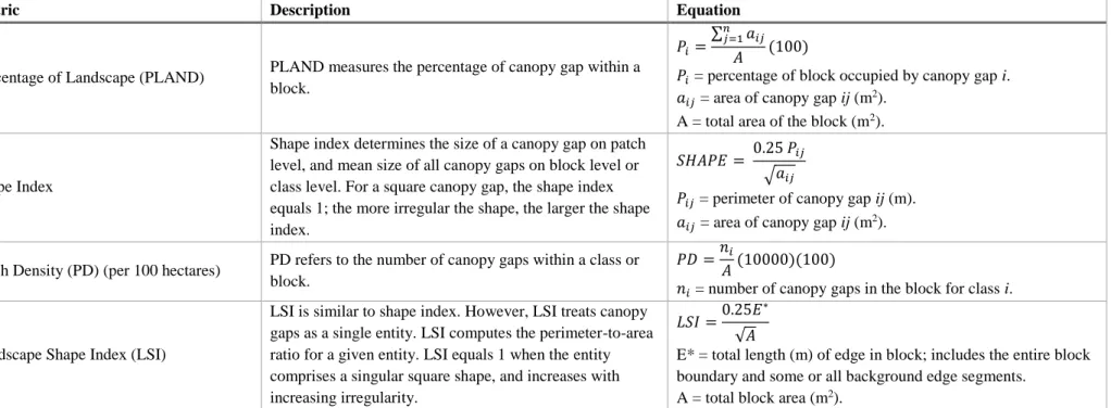 Table 3-1 Spatial metrics used computed at the class (block) level (adapted from McGarigal et al