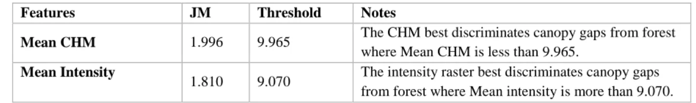 Table 3-3 Jeffries-Matusita distance (J-M) and separability thresholds for differentiating forest  and canopy gaps