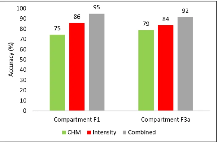 Figure 3-3 Comparative area based assessment for compartment F1 and compartment F3a.
