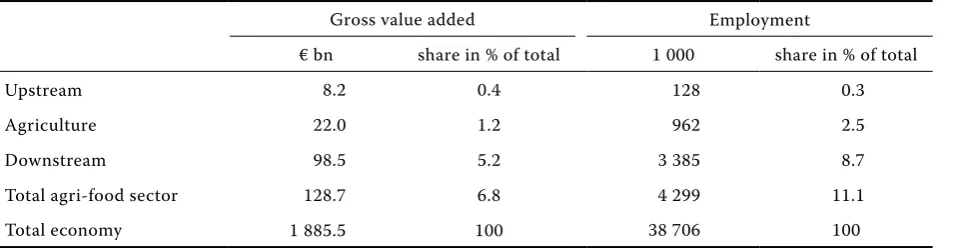 Table 1. importance of the agri-food sector in germany in 2000